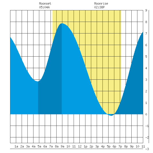 Coyote Creek, Tributary 1 tide chart for Sunday, March 13, 2022