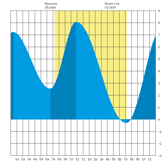 Coyote Creek, Tributary 1 tide chart for Monday, March 14, 2022
