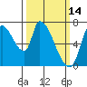 Coyote Creek, Tributary 1 tide chart for Monday, March 14, 2022