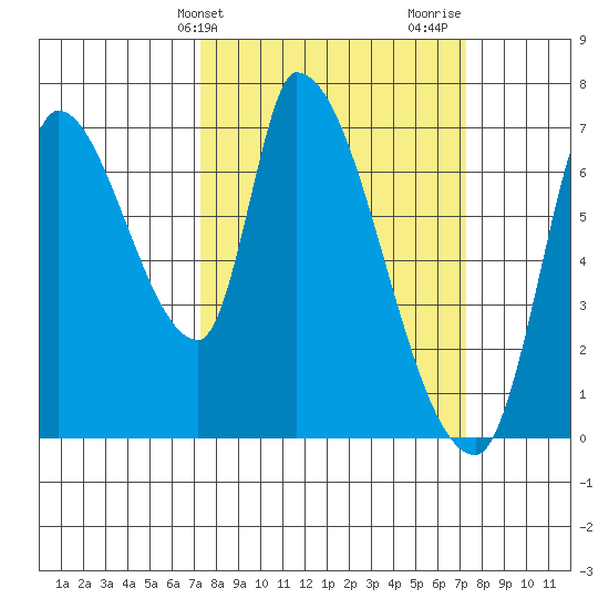 Coyote Creek, Tributary 1 tide chart for Tuesday, March 15, 2022