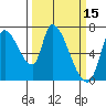 Coyote Creek, Tributary 1 tide chart for Tuesday, March 15, 2022