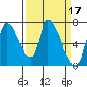 Coyote Creek, Tributary 1 tide chart for Thursday, March 17, 2022