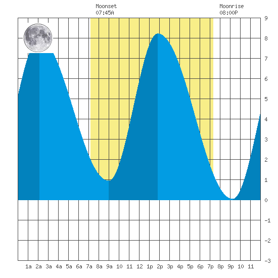 Coyote Creek, Tributary 1 tide chart for Friday, March 18, 2022
