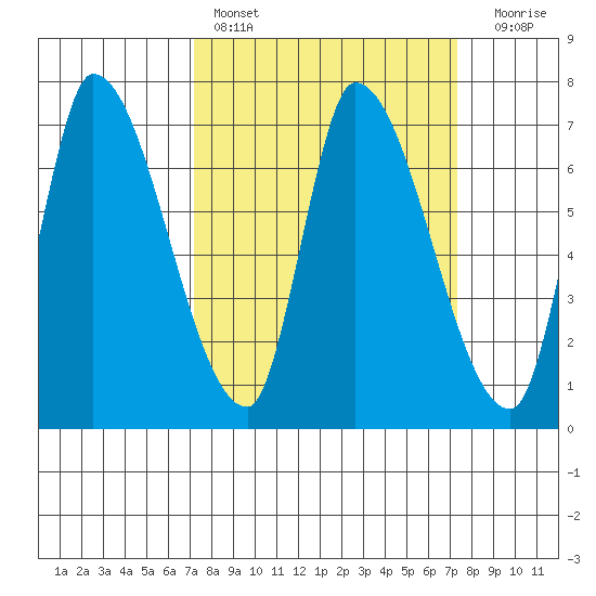 Coyote Creek, Tributary 1 tide chart for Saturday, March 19, 2022