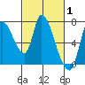 Coyote Creek, Tributary 1 tide chart for Tuesday, March 1, 2022