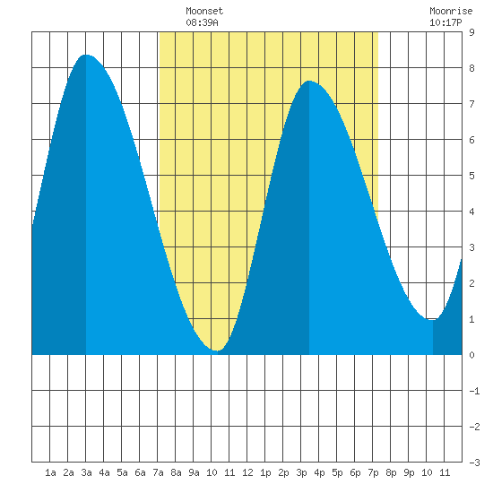 Coyote Creek, Tributary 1 tide chart for Sunday, March 20, 2022
