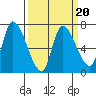 Coyote Creek, Tributary 1 tide chart for Sunday, March 20, 2022