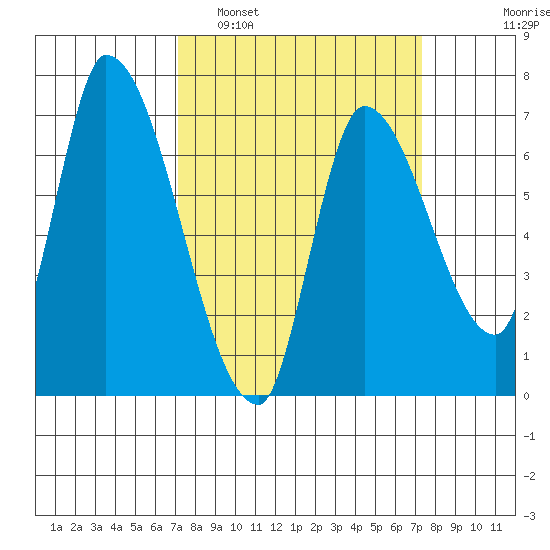 Coyote Creek, Tributary 1 tide chart for Monday, March 21, 2022