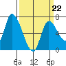 Coyote Creek, Tributary 1 tide chart for Tuesday, March 22, 2022