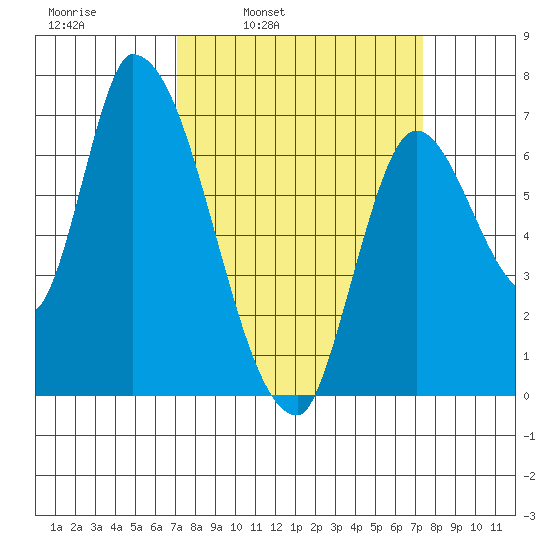 Coyote Creek, Tributary 1 tide chart for Wednesday, March 23, 2022