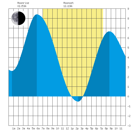 Coyote Creek, Tributary 1 tide chart for Thursday, March 24, 2022