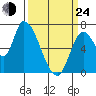 Coyote Creek, Tributary 1 tide chart for Thursday, March 24, 2022