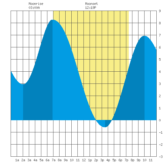 Coyote Creek, Tributary 1 tide chart for Friday, March 25, 2022