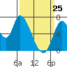 Coyote Creek, Tributary 1 tide chart for Friday, March 25, 2022