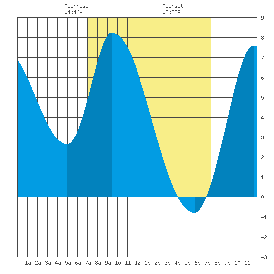 Coyote Creek, Tributary 1 tide chart for Sunday, March 27, 2022