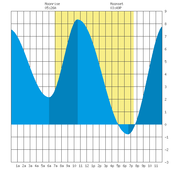 Coyote Creek, Tributary 1 tide chart for Monday, March 28, 2022