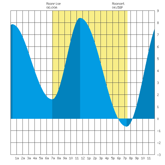 Coyote Creek, Tributary 1 tide chart for Tuesday, March 29, 2022