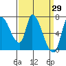 Coyote Creek, Tributary 1 tide chart for Tuesday, March 29, 2022