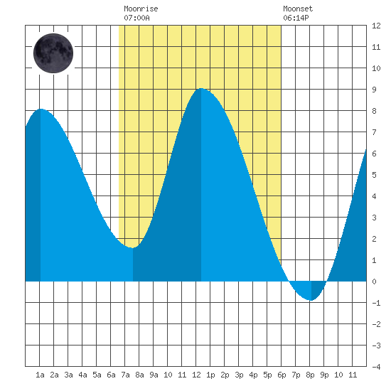 Coyote Creek, Tributary 1 tide chart for Wednesday, March 2, 2022