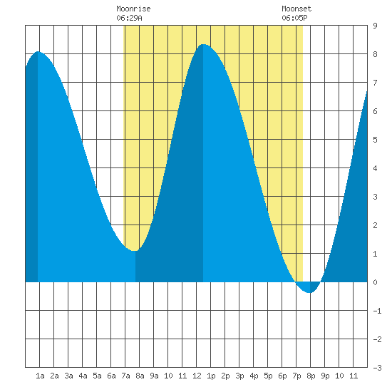 Coyote Creek, Tributary 1 tide chart for Wednesday, March 30, 2022