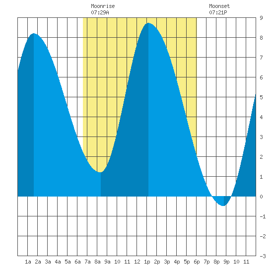 Coyote Creek, Tributary 1 tide chart for Thursday, March 3, 2022