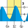 Coyote Creek, Tributary 1 tide chart for Thursday, March 3, 2022