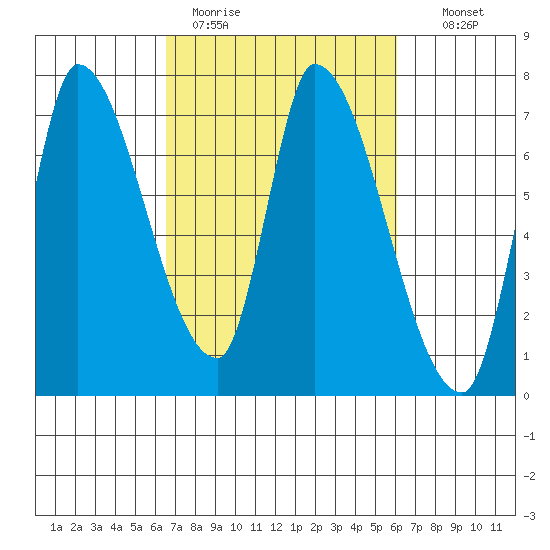 Coyote Creek, Tributary 1 tide chart for Friday, March 4, 2022