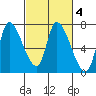 Coyote Creek, Tributary 1 tide chart for Friday, March 4, 2022
