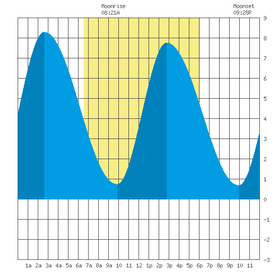 Coyote Creek, Tributary 1 tide chart for Saturday, March 5, 2022
