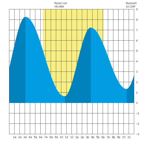 Coyote Creek, Tributary 1 tide chart for Sunday, March 6, 2022