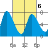 Coyote Creek, Tributary 1 tide chart for Sunday, March 6, 2022