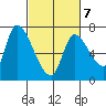 Coyote Creek, Tributary 1 tide chart for Monday, March 7, 2022