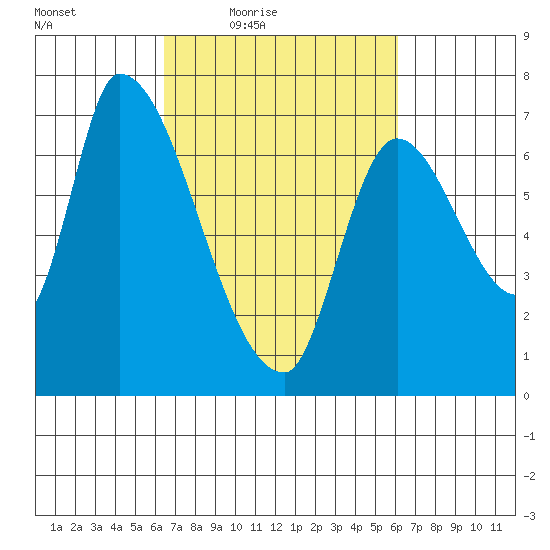 Coyote Creek, Tributary 1 tide chart for Tuesday, March 8, 2022