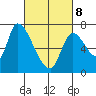 Coyote Creek, Tributary 1 tide chart for Tuesday, March 8, 2022
