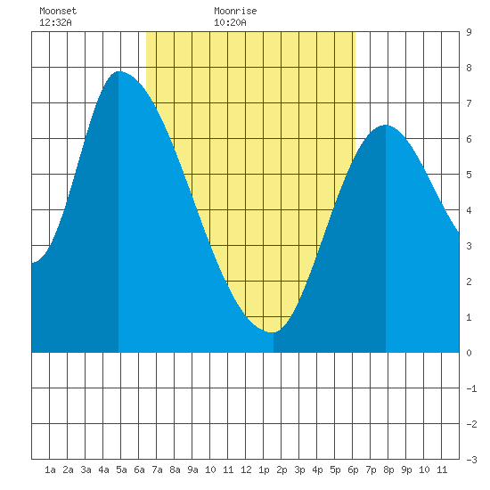 Coyote Creek, Tributary 1 tide chart for Wednesday, March 9, 2022