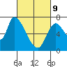 Coyote Creek, Tributary 1 tide chart for Wednesday, March 9, 2022