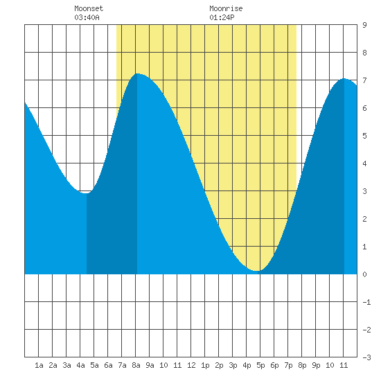 Coyote Creek, Tributary 1 tide chart for Sunday, April 10, 2022