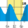 Coyote Creek, Tributary 1 tide chart for Sunday, April 10, 2022