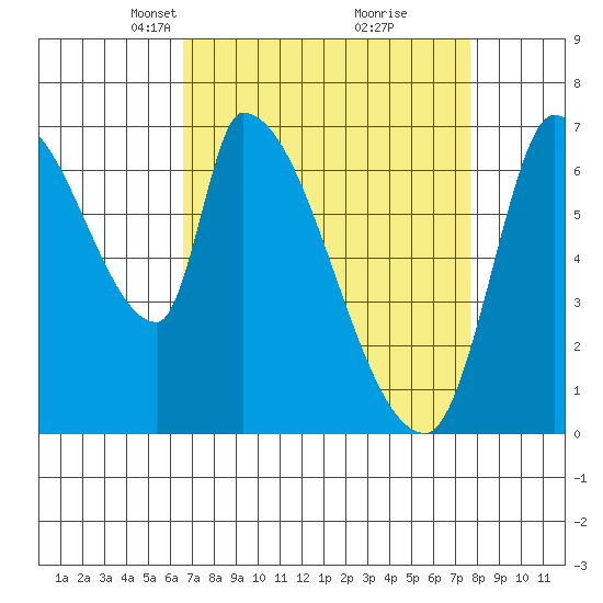 Coyote Creek, Tributary 1 tide chart for Monday, April 11, 2022