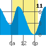 Coyote Creek, Tributary 1 tide chart for Monday, April 11, 2022
