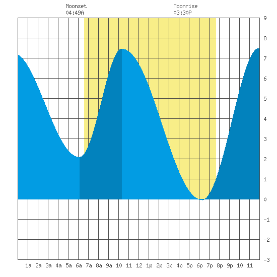 Coyote Creek, Tributary 1 tide chart for Tuesday, April 12, 2022