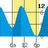 Coyote Creek, Tributary 1 tide chart for Tuesday, April 12, 2022