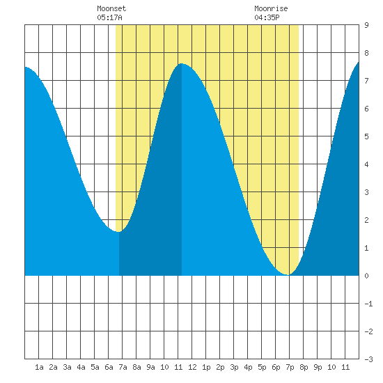 Coyote Creek, Tributary 1 tide chart for Wednesday, April 13, 2022