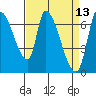Coyote Creek, Tributary 1 tide chart for Wednesday, April 13, 2022