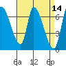 Coyote Creek, Tributary 1 tide chart for Thursday, April 14, 2022