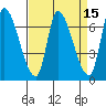 Coyote Creek, Tributary 1 tide chart for Friday, April 15, 2022