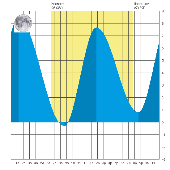 Coyote Creek, Tributary 1 tide chart for Saturday, April 16, 2022