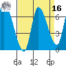 Coyote Creek, Tributary 1 tide chart for Saturday, April 16, 2022