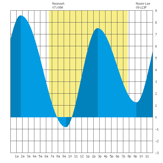 Coyote Creek, Tributary 1 tide chart for Sunday, April 17, 2022