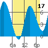 Coyote Creek, Tributary 1 tide chart for Sunday, April 17, 2022